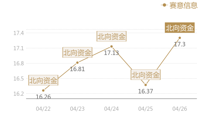 赛意信息2024-04-26近五日风向股价图