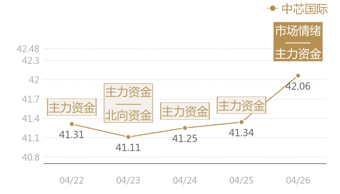 中芯国际2024-04-26近五日风向股价图