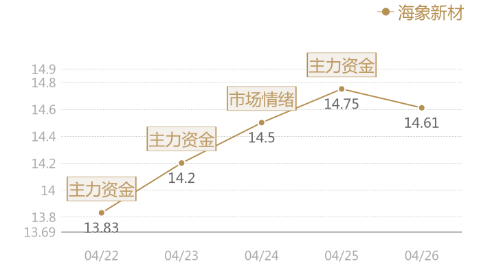 海象新材2024-04-26近五日风向股价图