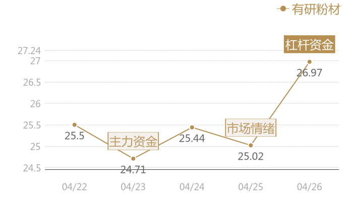有研粉材2024-04-26近五日风向股价图