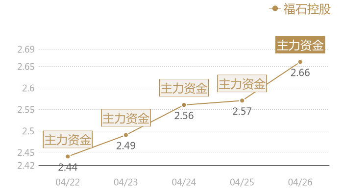 福石控股2024-04-26近五日风向股价图