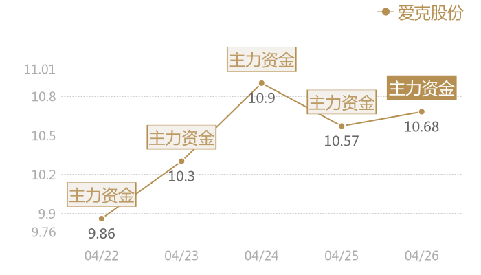 爱克股份2024-04-26近五日风向股价图
