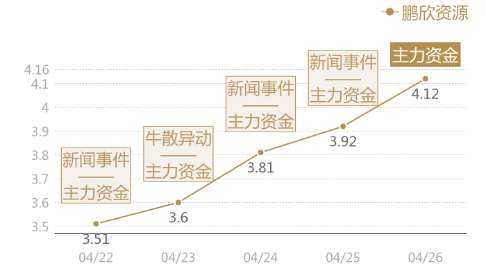 鹏欣资源2024-04-26近五日风向股价图