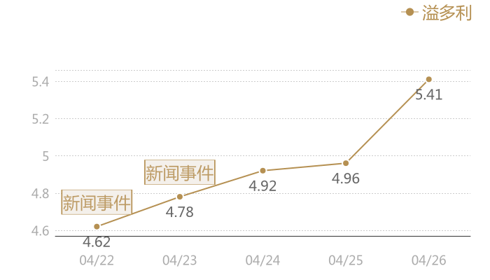 溢多利2024-04-26近五日风向股价图