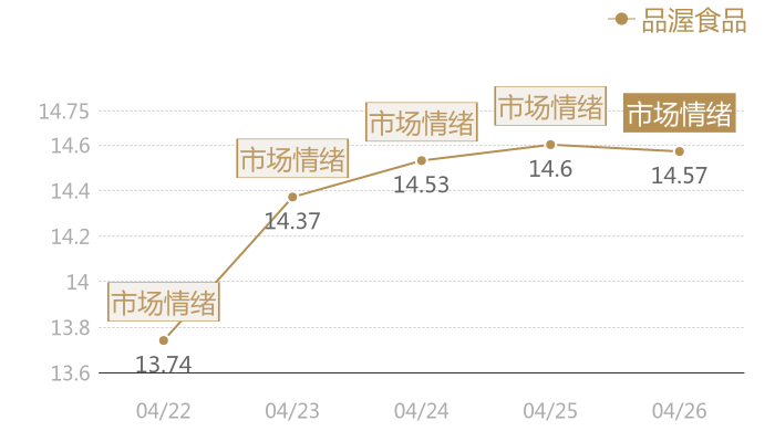 品渥食品2024-04-26近五日风向股价图