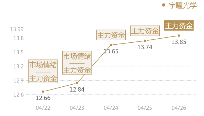 宇瞳光学2024-04-26近五日风向股价图