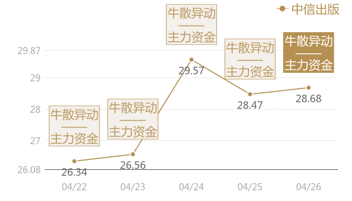 中信出版2024-04-26近五日风向股价图