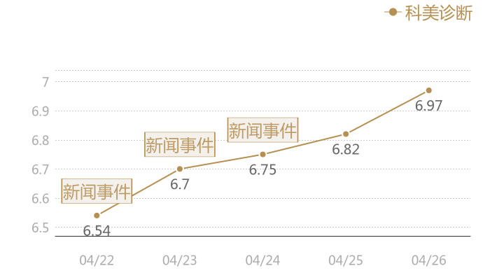 科美诊断2024-04-26近五日风向股价图