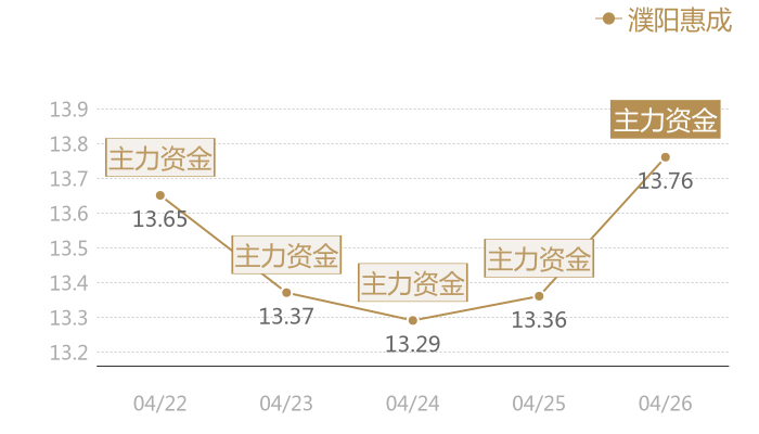 濮阳惠成2024-04-26近五日风向股价图