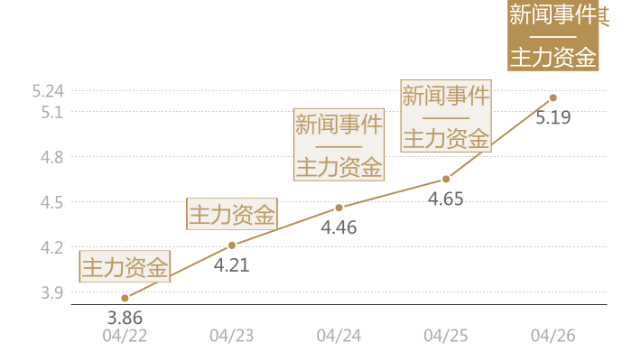 安诺其2024-04-26近五日风向股价图
