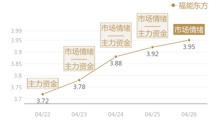 福能东方2024-04-26近五日风向股价图