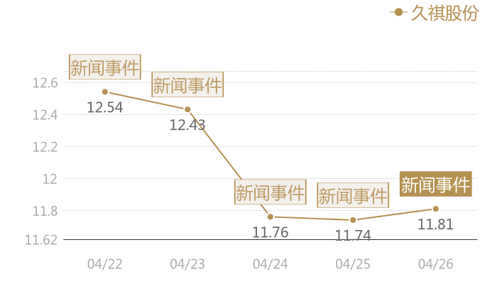 久祺股份2024-04-26近五日风向股价图