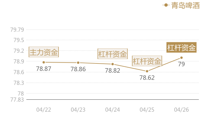 青岛啤酒2024-04-26近五日风向股价图