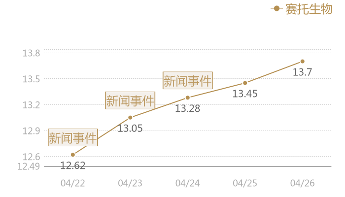 赛托生物2024-04-26近五日风向股价图