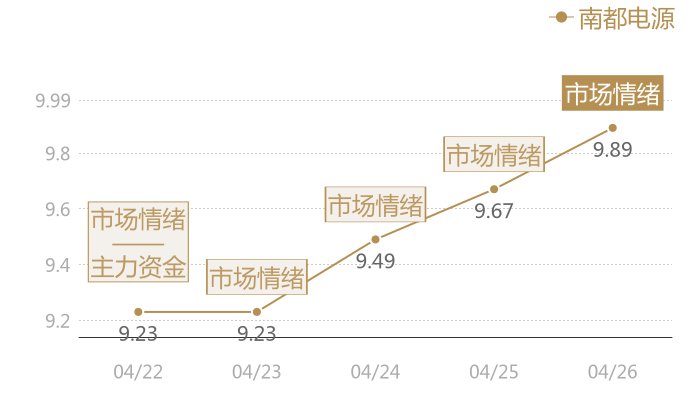 南都电源2024-04-26近五日风向股价图