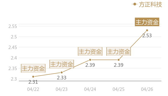 方正科技2024-04-26近五日风向股价图