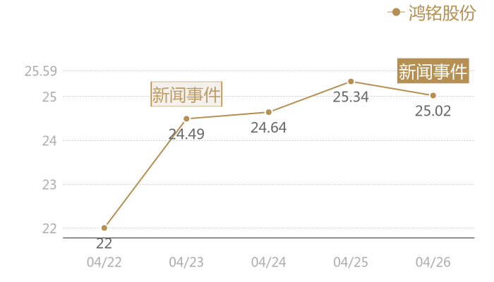 鸿铭股份2024-04-26近五日风向股价图