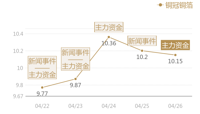 铜冠铜箔2024-04-26近五日风向股价图