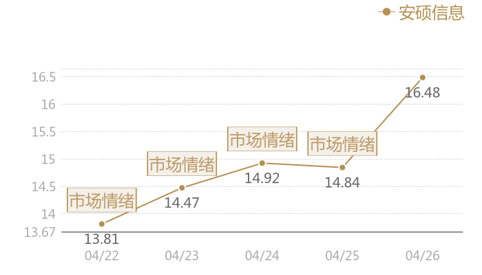 安硕信息2024-04-26近五日风向股价图
