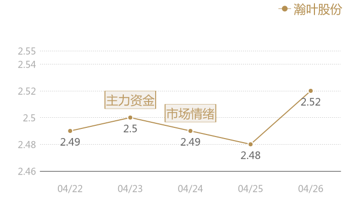 瀚叶股份2024-04-26近五日风向股价图