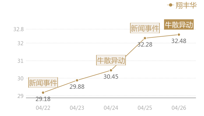 翔丰华2024-04-26近五日风向股价图