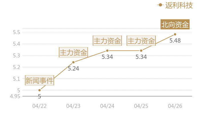 返利科技2024-04-26近五日风向股价图