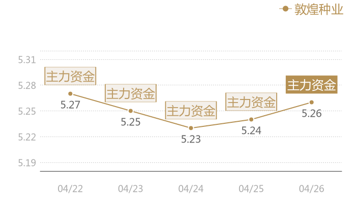 敦煌种业2024-04-26近五日风向股价图