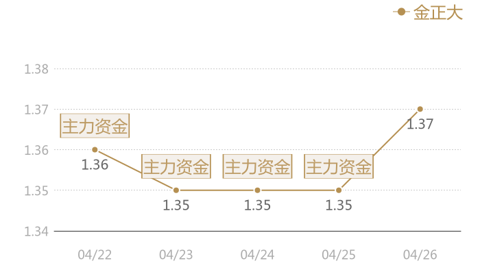 金正大2024-04-26近五日风向股价图