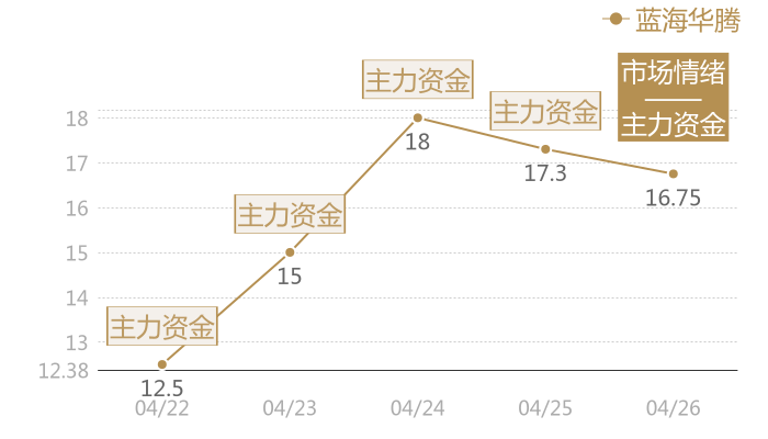 蓝海华腾2024-04-26近五日风向股价图