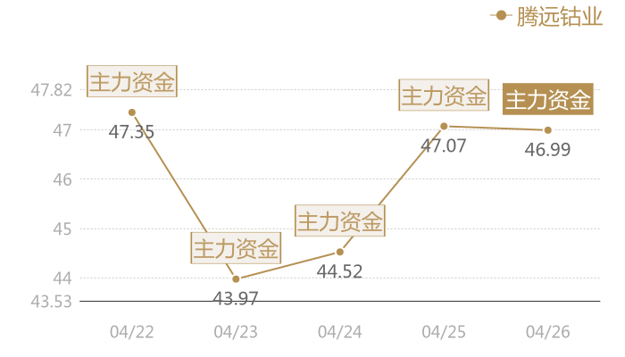 腾远钴业2024-04-26近五日风向股价图