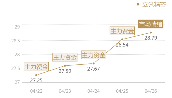 立讯精密2024-04-26近五日风向股价图