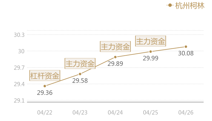 杭州柯林2024-04-26近五日风向股价图