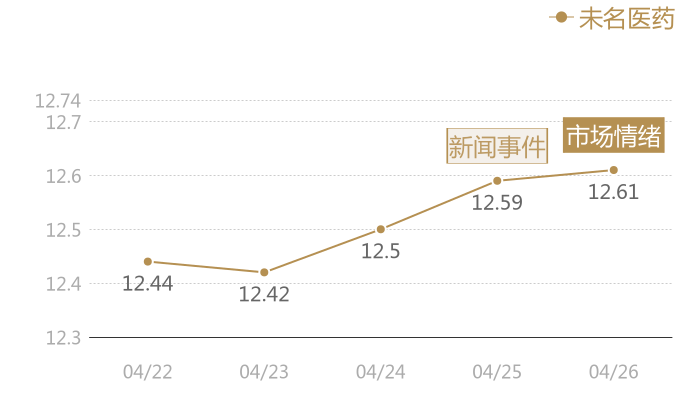 未名医药2024-04-26近五日风向股价图