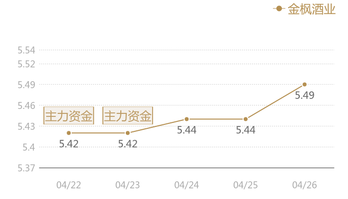 金枫酒业2024-04-26近五日风向股价图