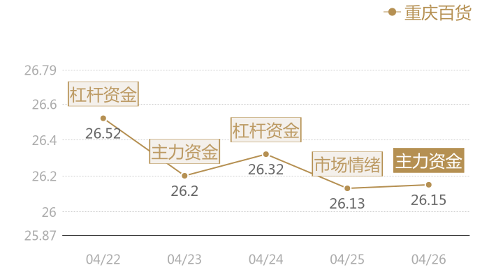 重庆百货2024-04-26近五日风向股价图
