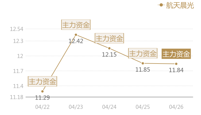 航天晨光2024-04-26近五日风向股价图