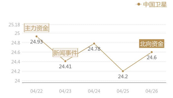 中国卫星2024-04-26近五日风向股价图