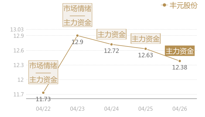 丰元股份2024-04-26近五日风向股价图
