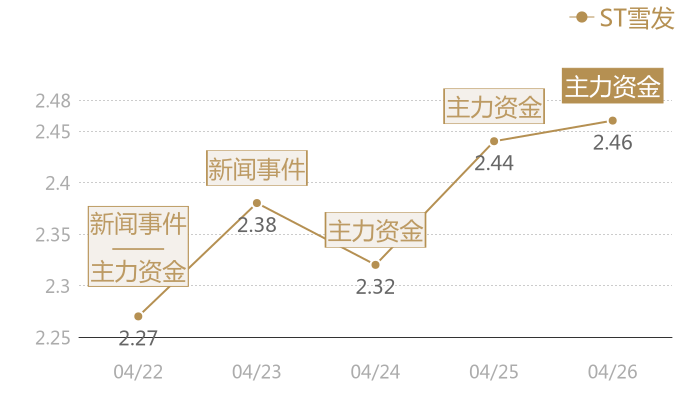 ST雪发2024-04-26近五日风向股价图
