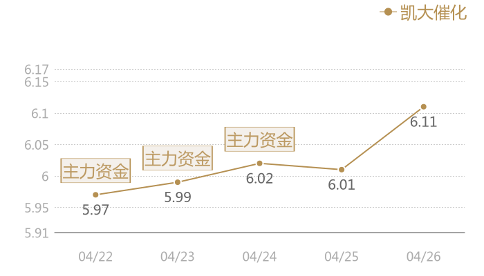 凯大催化2024-04-26近五日风向股价图