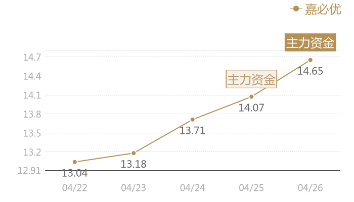 嘉必优2024-04-26近五日风向股价图