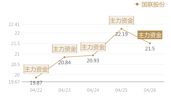 国联股份2024-04-26近五日风向股价图