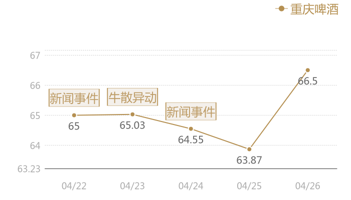 重庆啤酒2024-04-26近五日风向股价图