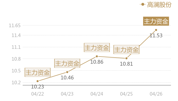 高澜股份2024-04-26近五日风向股价图