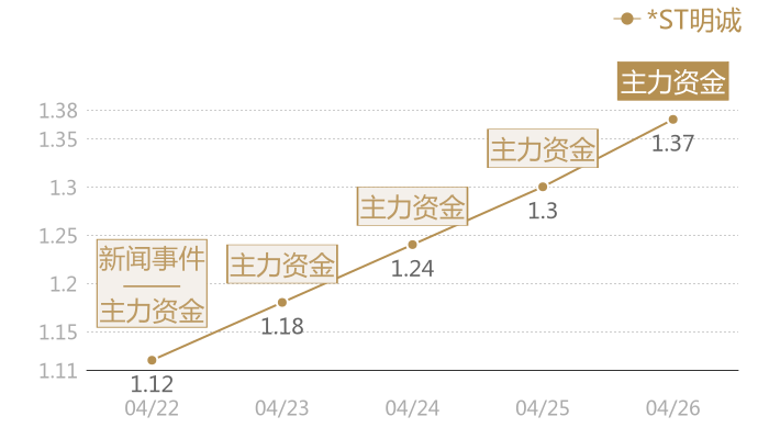 *ST明诚2024-04-26近五日风向股价图