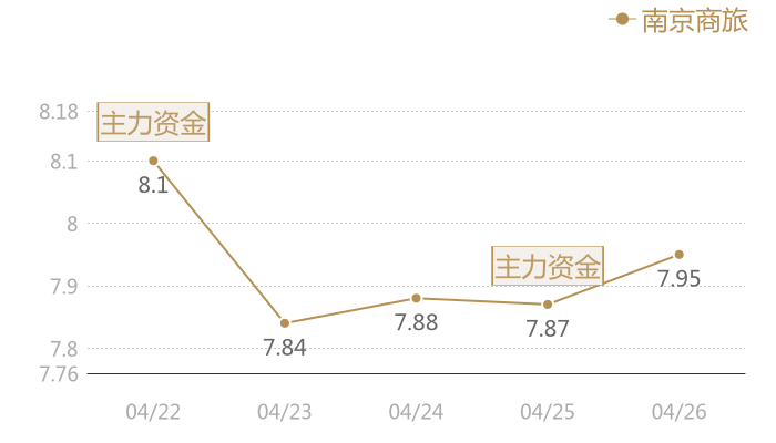 南京商旅2024-04-26近五日风向股价图