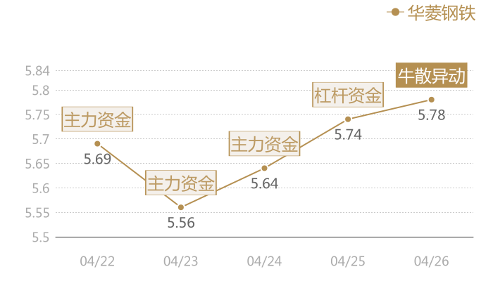 华菱钢铁2024-04-26近五日风向股价图