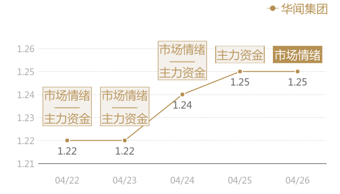 华闻集团2024-04-26近五日风向股价图