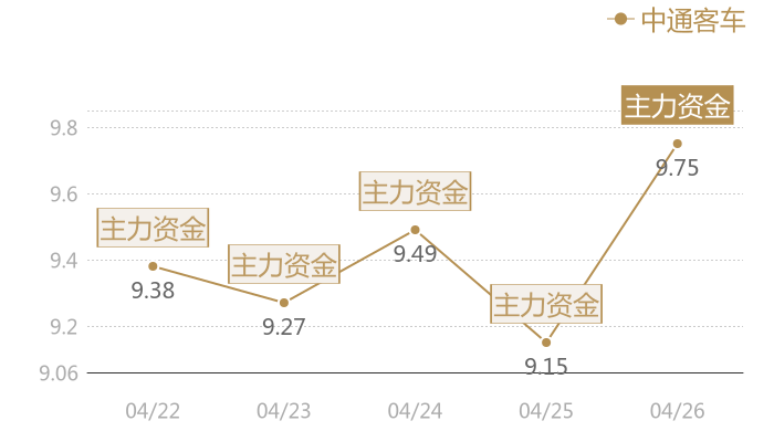 中通客车2024-04-26近五日风向股价图