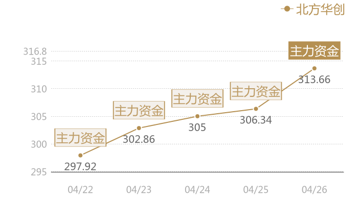 北方华创2024-04-26近五日风向股价图